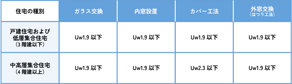 窓の必要性能